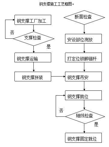  施工工艺